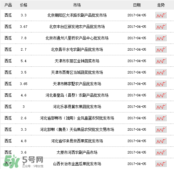 西瓜多少錢一斤？西瓜多少錢一斤2017？