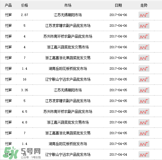 竹筍多少錢(qián)一斤？野生竹筍多少錢(qián)一斤？