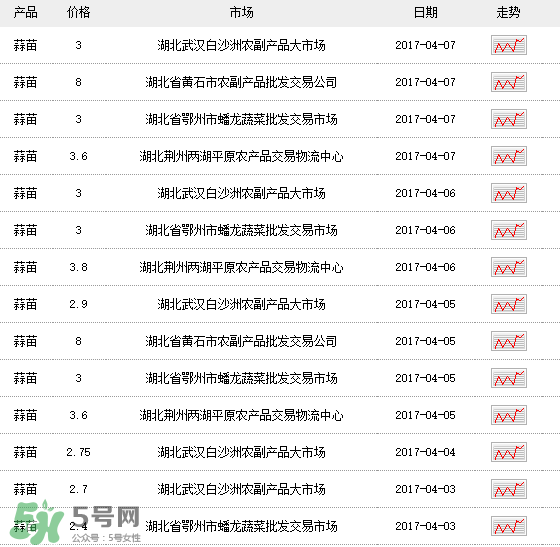 蒜苗多少錢一斤？蒜苗多少錢一斤2017？