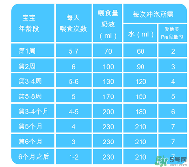 Aptamil愛他美pre沖調(diào)方法 Aptamil愛他美pre怎么沖？