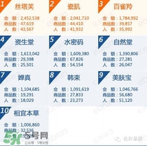 韓束和百雀羚哪個好？韓束和百雀羚哪個更補水？