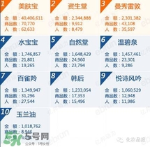 韓束和百雀羚哪個好？韓束和百雀羚哪個更補水？