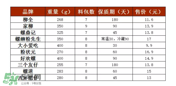 螺絲粉好吃嗎？螺絲粉哪個(gè)牌子好吃