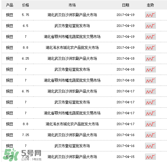 豌豆多少錢(qián)一斤？豌豆多少錢(qián)一斤2017？