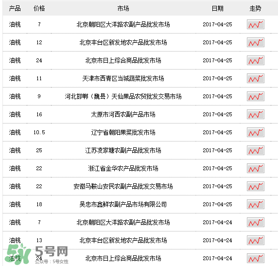 油桃多少錢一斤？油桃多少錢一斤2017？