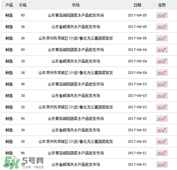 2017鲅魚多少錢一斤？鲅魚多少錢一斤2017？