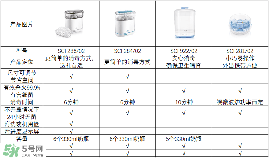 奶瓶消毒鍋帶烘干好嗎？奶瓶消毒鍋需不需要帶烘干功能呢？