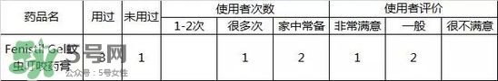 Fenistil Gel蚊蟲叮咬藥膏好用嗎？Fenistil Gel蚊蟲叮咬藥膏有效果嗎？
