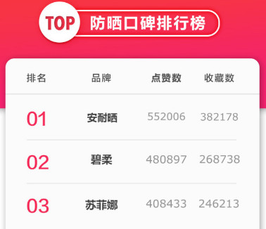 安耐曬好用嗎？安耐曬怎么樣？