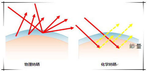 安耐曬好用嗎？安耐曬怎么樣？
