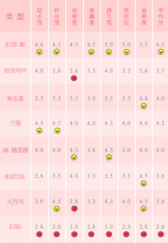 防水睫毛膏哪個(gè)牌子好用推薦 潑水實(shí)測8款防水睫毛膏排行