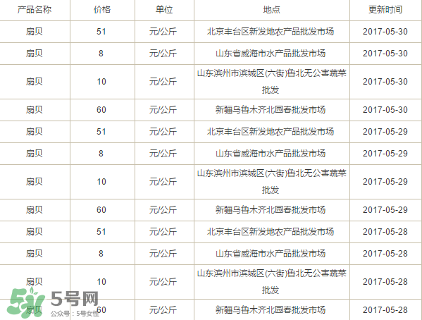 扇貝多少錢一斤？扇貝多少錢一斤2017？