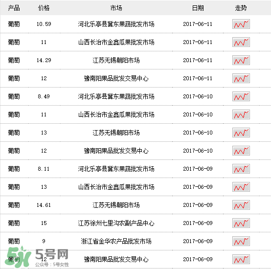 葡萄多少錢(qián)一斤？葡萄多少錢(qián)一斤2017？