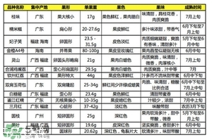 雞嘴荔枝和桂味哪個(gè)好？ 雞嘴荔枝和桂味荔枝的區(qū)別