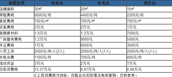 雞蛋仔多少錢一份？開一個雞蛋仔店多少錢