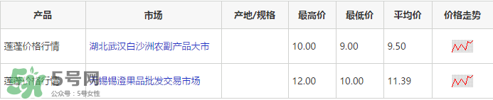 蓮蓬多少錢(qián)一斤？蓮蓬多少錢(qián)一個(gè)？