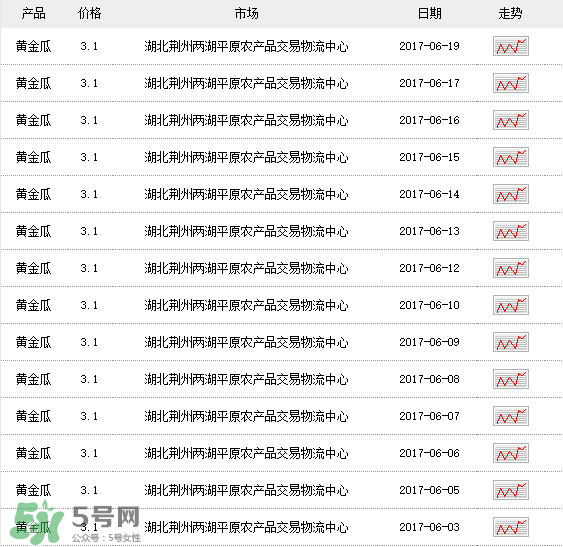 黃金瓜多少錢一斤？黃金瓜怎么挑選？