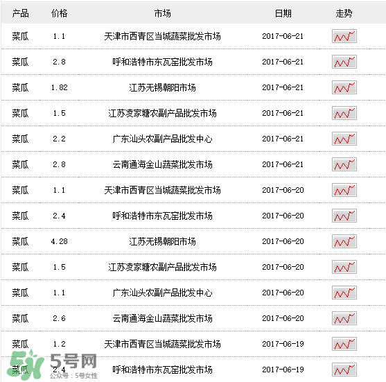 菜瓜多少錢一斤？菜瓜怎么挑？