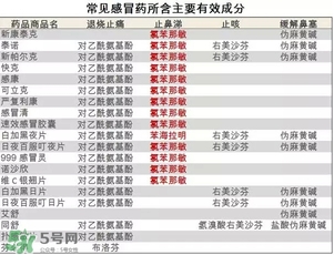 什么感冒藥比較有效？哪種感冒藥效果好