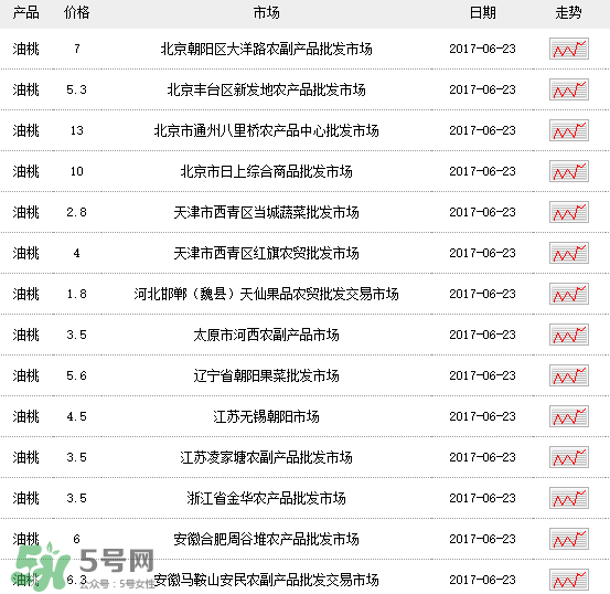 黃油桃多少錢一斤？黃油桃好吃嗎？