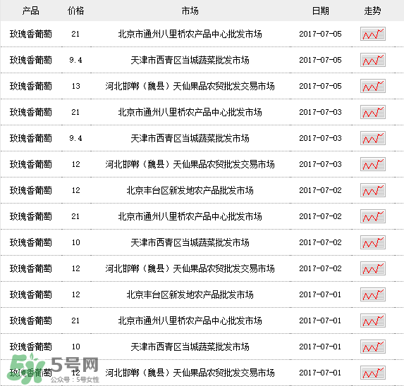 玫瑰香葡萄多少錢一斤？玫瑰香葡萄多少錢一斤2017？