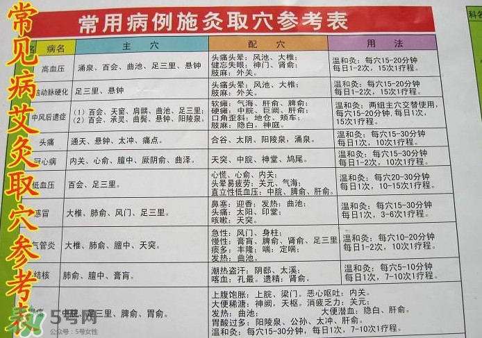 三伏灸灸哪里？三伏灸是每天都灸嗎