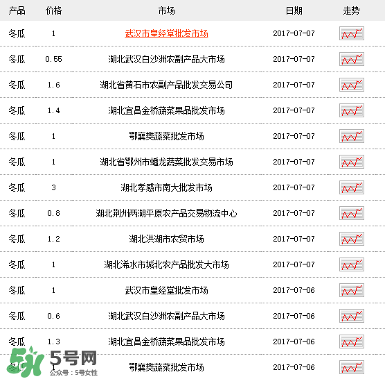 2017冬瓜多少錢一斤？冬瓜多少錢一斤2017？
