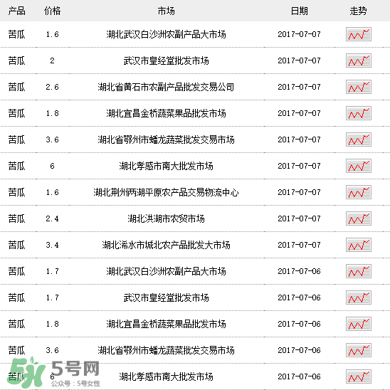 苦瓜多少錢一斤？苦瓜多少錢一斤2017？