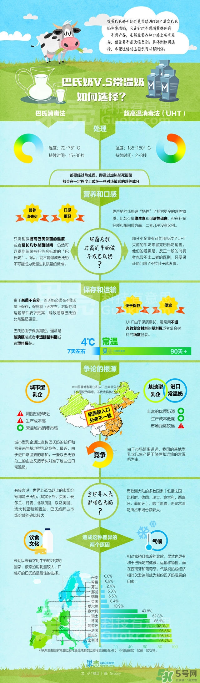 什么是巴氏奶？什么是UHT奶？