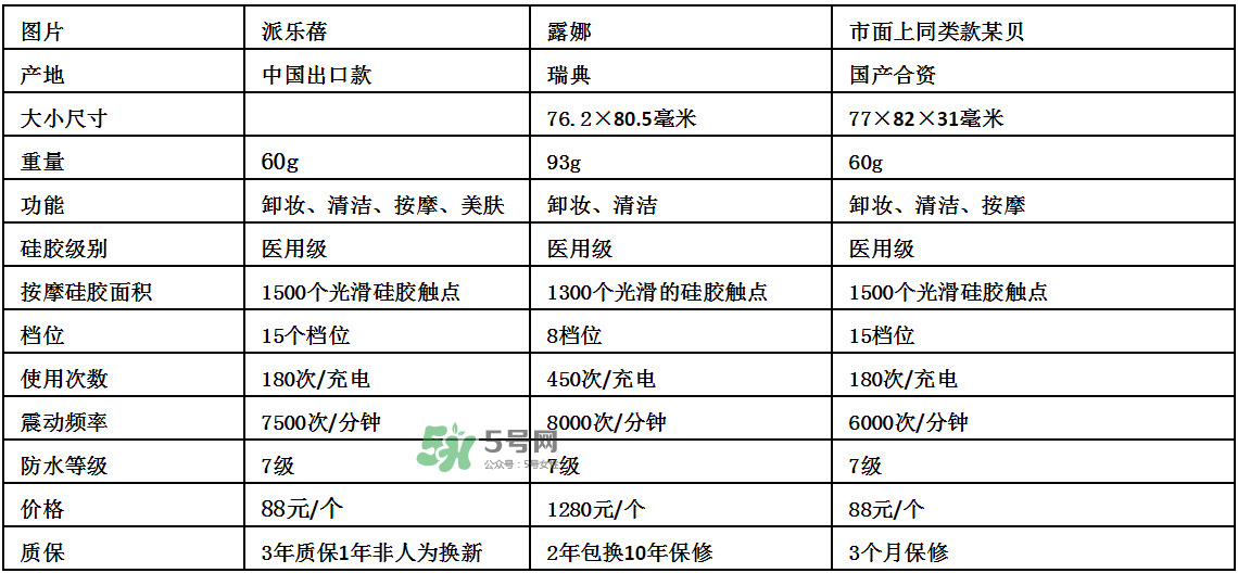 德國Pilerbeier派樂蓓和露娜潔面儀哪個好？有什么區(qū)別？