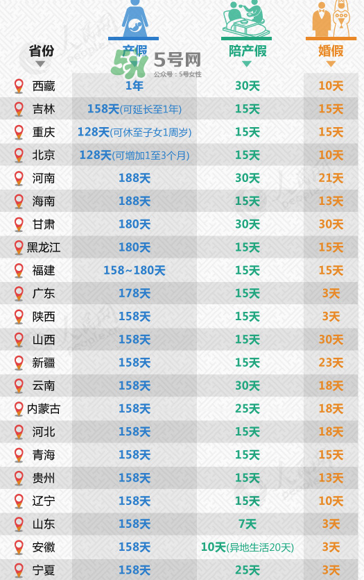 全國31省份產(chǎn)假都齊了 2017年產(chǎn)假有多久？