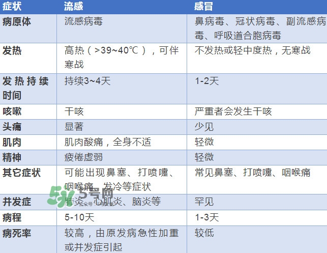 流感發(fā)燒一般幾天能好？流感和普通感冒的區(qū)別
