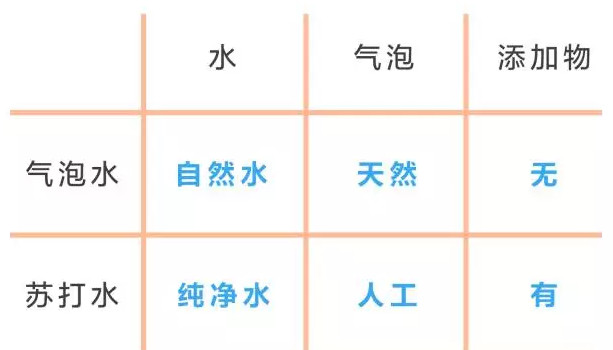 蘇打水是碳酸飲料嗎？蘇打水和碳酸飲料的區(qū)別