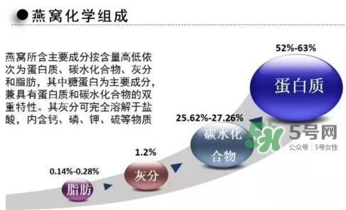 燕窩里面含有激素嗎？燕窩兒童吃了會不會性早熟？
