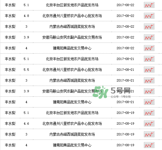 2017豐水梨多少錢一斤？豐水梨價(jià)格