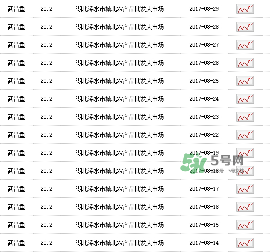 武昌魚多少錢一斤2017？2017武昌魚價(jià)格