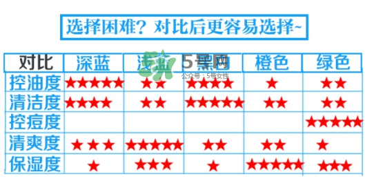 碧柔男士洗面奶顏色不同有什么區(qū)別？碧柔男士洗面奶怎么選？