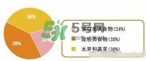 孕期體重增長標(biāo)準(zhǔn) 孕期體重增長過快怎么辦？