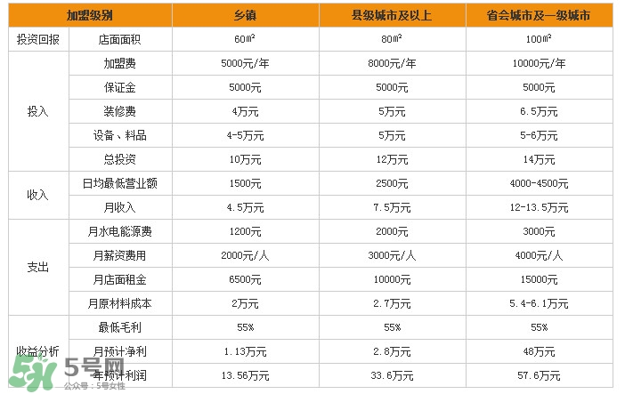 張亮麻辣燙加盟費(fèi)多少？張亮麻辣燙怎么樣