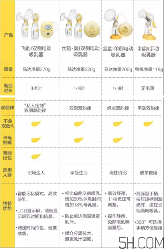 Medela美德樂(lè)吸奶器飛韻絲韻哪個(gè)好？美德樂(lè)吸奶器飛韻絲韻對(duì)比
