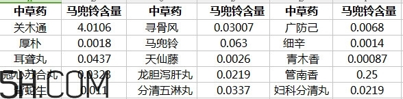 土豆有馬兜鈴酸嗎？馬兜鈴酸的中毒反應(yīng)及解救方法