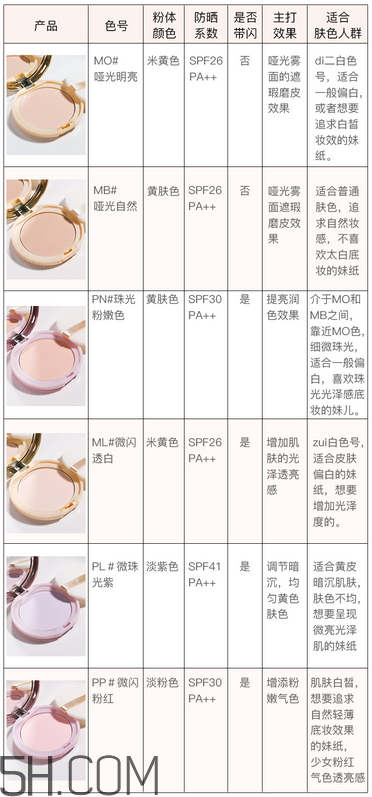 如何選擇粉餅？canmake棉花糖粉餅色號(hào)如何選擇？