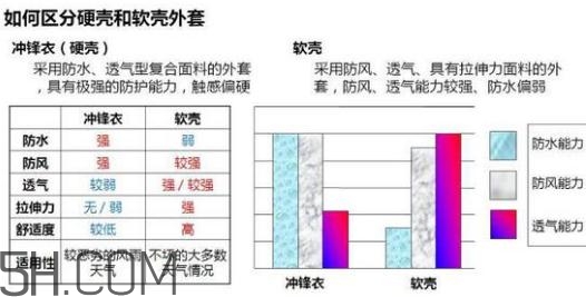 沖鋒衣軟殼好還是硬殼好？沖鋒衣軟殼和硬殼的區(qū)別