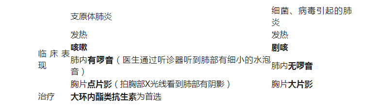 支原體肺炎是什么??？和流感癥狀那么像