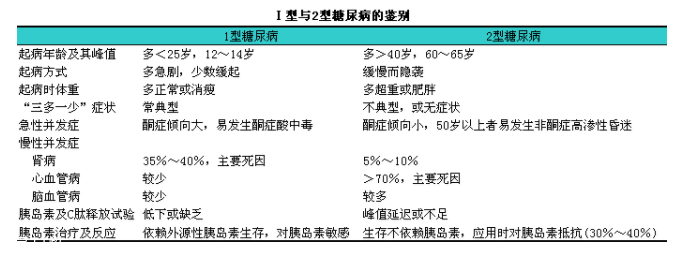 糖尿病有哪幾種？分清楚才能對癥下藥