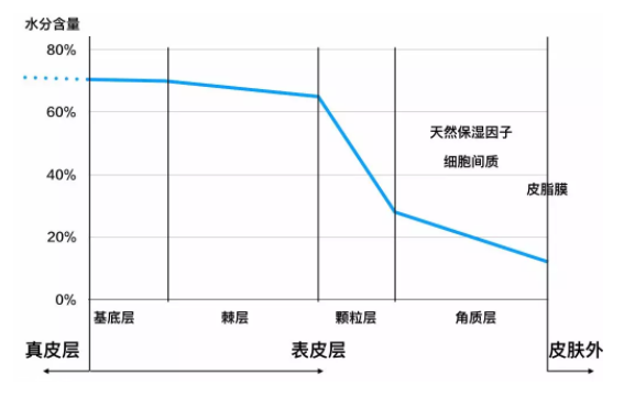 水油平衡怎么實(shí)現(xiàn)？這事兒根本不靠譜