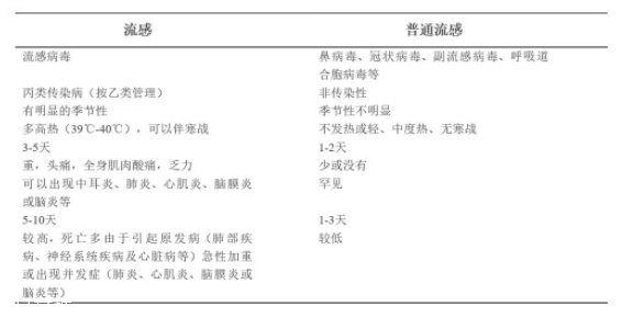 流感和普通感冒有什么區(qū)別？看這張圖就明白了