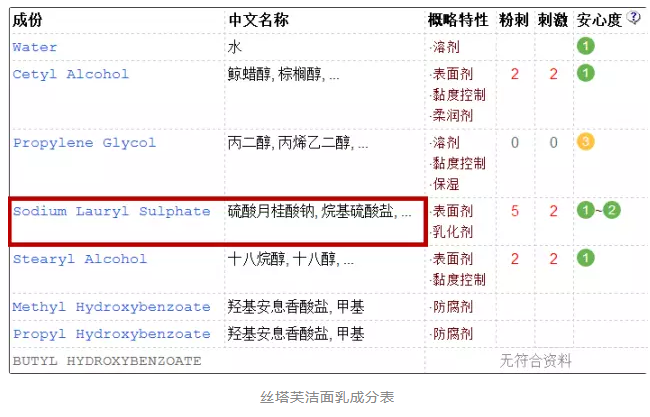 洗發(fā)水中的含sls是什么？洗發(fā)水sls是什么意思？