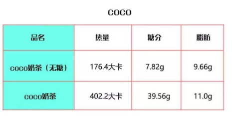 coco奶茶熱量高嗎？一杯coco奶茶的熱量表