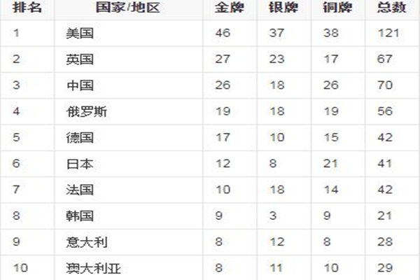 中國隊(duì)金牌總數(shù)已超越里約奧運(yùn)會 里約奧運(yùn)會中國金牌數(shù)